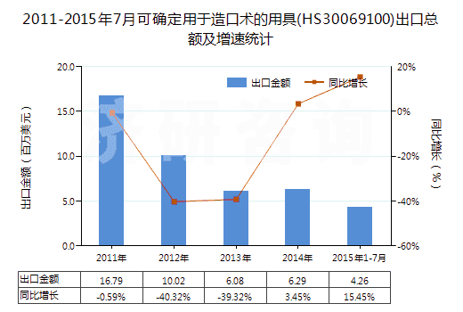 2011-2015年7月可確定用于造口術的用具(HS30069100)出口總額及增速統(tǒng)計